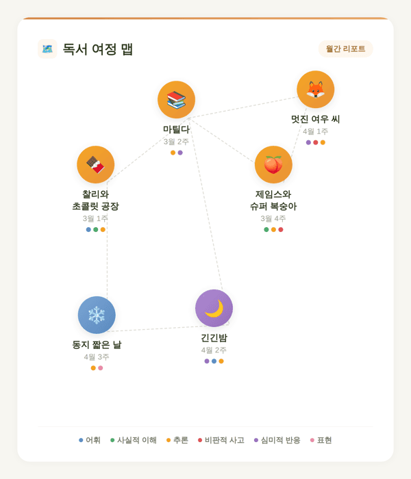 월간 독서 여정 리포트